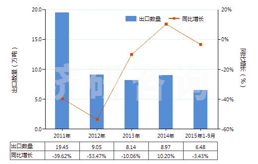 2011-2015年9月中國其他天然石墨(HS25049000)出口量及增速統(tǒng)計